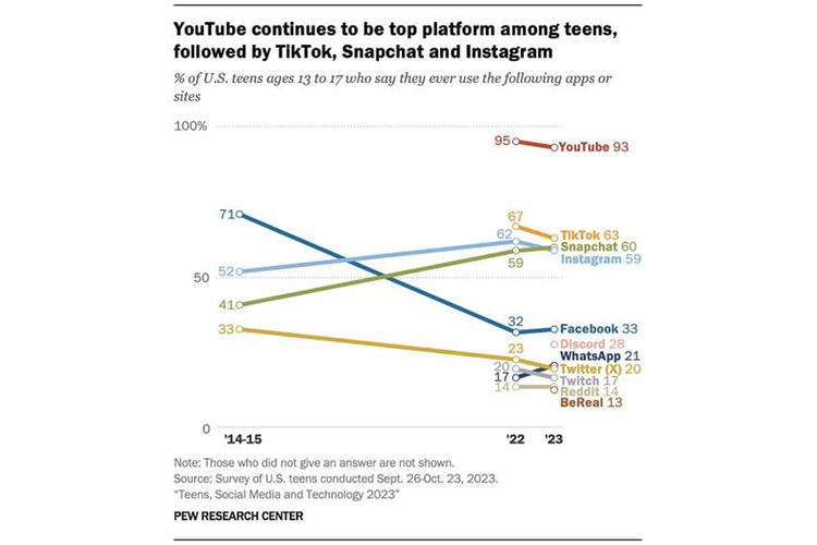 Pew Research menemukan bahwa YouTube menjadi platform paling digemari anak remaja