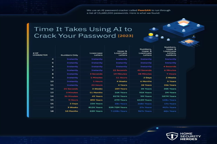 ilustrasi waktu yang dibutuhkan AI untuk meretas password