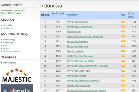 20 Universitas Terbaik di Indonesia Versi Webometrics Rank 2021