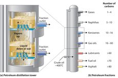 Urutan Fraksi Minyak Bumi dari Ringan ke Berat