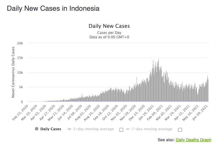 Tangkapan layar situs live Worldometers soal grafik kasus harian Covid-19 di Indonesia