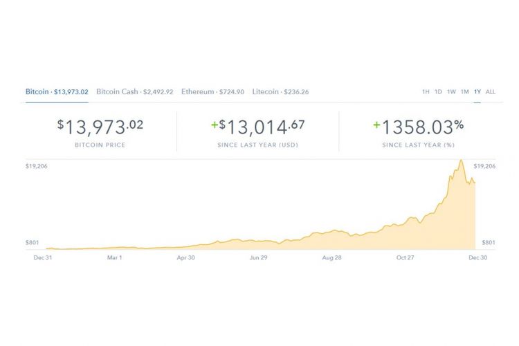 Grafik Harga Bitcoin 2017