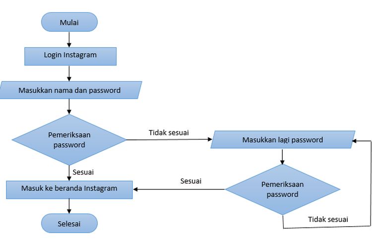 Flowchart Definisi Fungsi Jenis Dan Contohnya