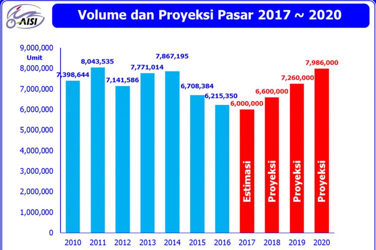 Proyeksi pasar dari 2017 sampai dengan 2017 oleh AISI.