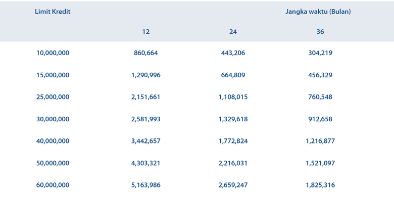 Tabel KUR Mandiri 2026. Tabel KUR Mandiri 2026 pinjaman Rp 10 juta-Rp 50 juta. KUR Mandiri 2026. Cicilan KUR Mandiri 2026.