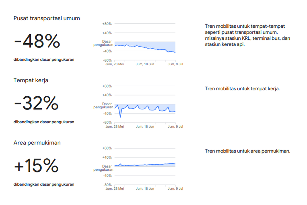 Grafik mobilitas warga selama PPKM Darurat menurut catatan Google