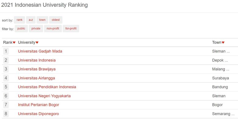 Lembaga pemeringkat UniRank merilis perguruan tinggi terbaik dunia maupun Indonesia periode Oktober 2021.