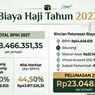 BPIH Ditetapkan, Berapa yang Harus Disiapkan Jemaah untuk Pelunasan Biaya Haji 2027?
