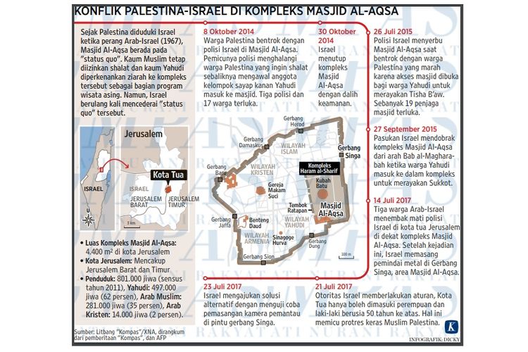 Catatan konflik di kompleks Masjid Al Aqsa hingga 2017, tayang di harian Kompas edisi 25 Juli 2017.