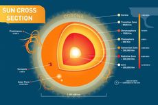 7 Lapisan Matahari, Ada yang Memiliki Suhu Mencapai 15 Juta Derajat Celsius