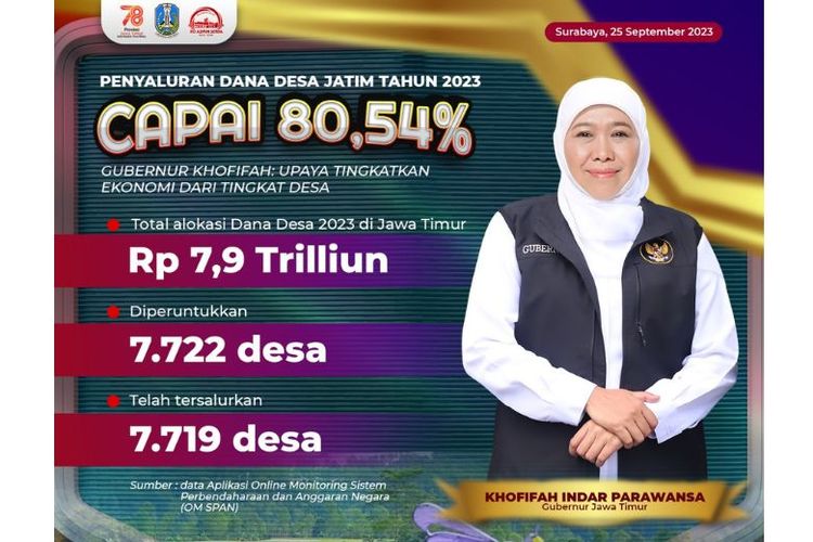 Berdasarkan data Aplikasi Online Monitoring Sistem Perbendaharaan dan Anggaran Negara (OM SPAN) per 25 September 2023, Pemerinta Provinsi (Pemprov) Jatim telah menyalurkan Dana Desa sebesar Rp 6,4 triliun untuk 7.719 desa atau secara persentase mencapai 80.54 persen pada 2023.
