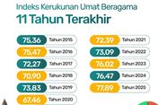 Indeks Kerukunan Umat Beragama 2025 Menjadi yang Tertinggi dalam 11 Tahun