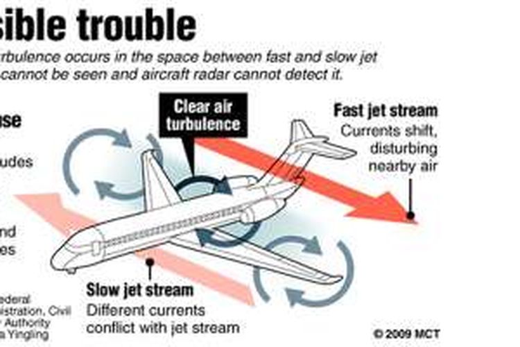 Ilustrasi clear air turbulence yang terjadi saat pesawat berpindah ke arus udara (jet stream) yang memiliki kecepatan dan suhu berbeda.