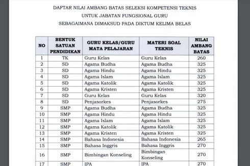 Nilai Ambang Batas PPPK Guru dan Non-guru 2021