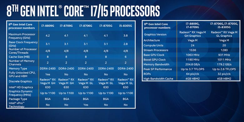 Daftar lima prosesor Core i7 dan Core i5 pertama dari Intel yang dibekali GPU Radeon RX Vega M.