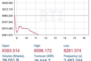 IHSG Anjlok 7,71 Persen, BEI: Kami Akan Koordinasi dengan Semua Pihak