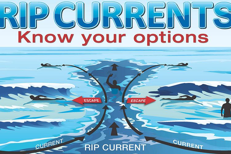 Penjelasan fenomena RIP Current.