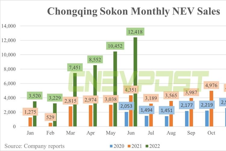 Penjualan mobil listrik Seres Group