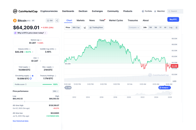 Tangkapan layar harga Bitcoin pada Selasa (24/2/2026) diperdagangkan di kisaran 64.200 dollar AS, turun sekitar 4,8 persen dalam 24 jam terakhir.