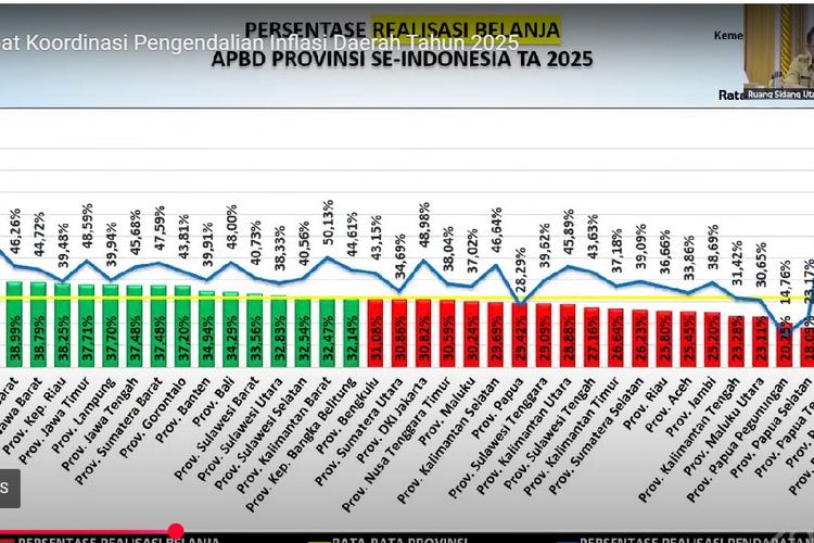 Menteri Dalam Negeri Tito Karnavian saat Rapat Koordinasi Pengendalian Inflasi Daerah Tahun 2025. Tito memaparkan realisasi pendapatan dan belanja daerah provinsi di Indonesia hingga Juli 2025.