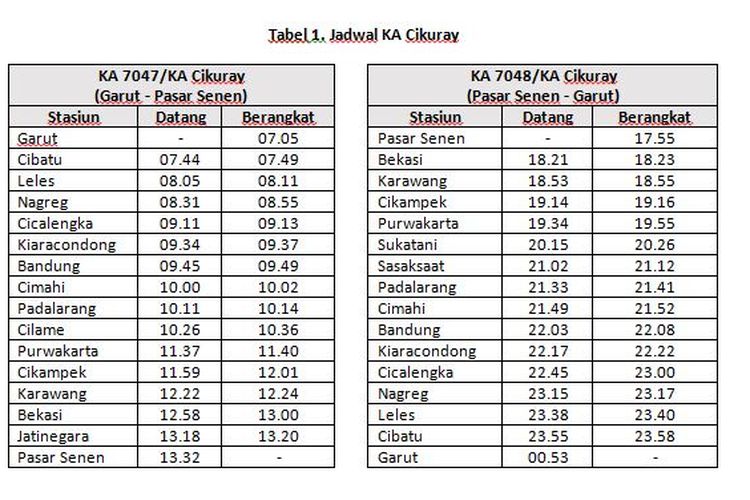 Jadwal kereta api Cikuray. KA Cikuray memiliki 2 jadwal keberangkatan, yaitu KA 7047 Relasi Garut-Pasar Senen berangkat Garut pukul 07.05 datang Pasar Senen pukul 13.32 dan KA 7048 Relasi Pasar Senen-Garut berangkat Pasar Senen pukul 17.55 datang Garut pukul 00.53.