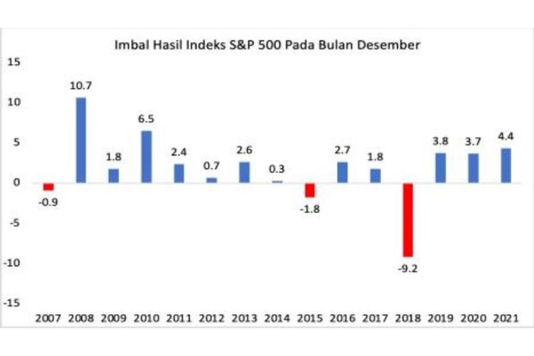 Imbal Hasil Indeks S&P 500 pada Desember 