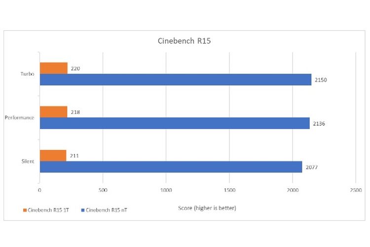 Cinebench R15 Asus Zephyrus 16 Duo.