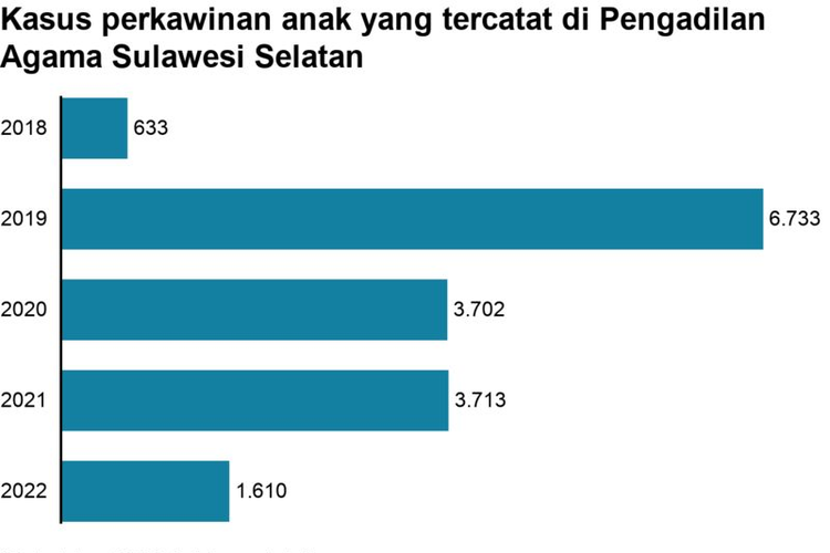 Berdasarkan data Sistem Informasi Manajemen Nikah (SIMKAH) Kementerian Agama, ada sekitar 2.669 permintaan dispensasi perkawinan usia anak di Sulsel pada 2022.