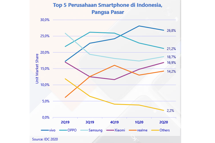 Grafik pangsa pasar 5 besar pabrikan smartphone di Indonesia pada Q2-2020 versi IDC.