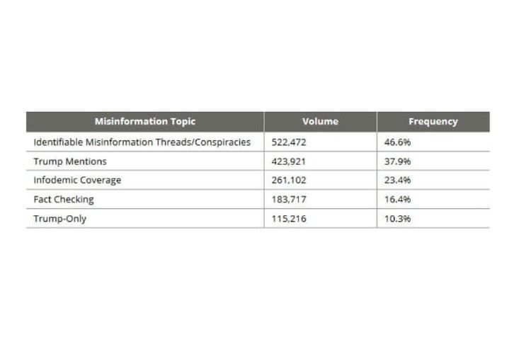 Riset Cornell University bertajuk Coronavirus Misinformation: Quantifying Sources and Themes in the COVID-19 Infodemic