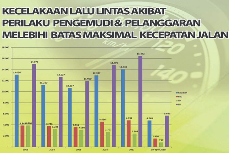 Jumlah kecelakaan karena langgar batas kecepatan.