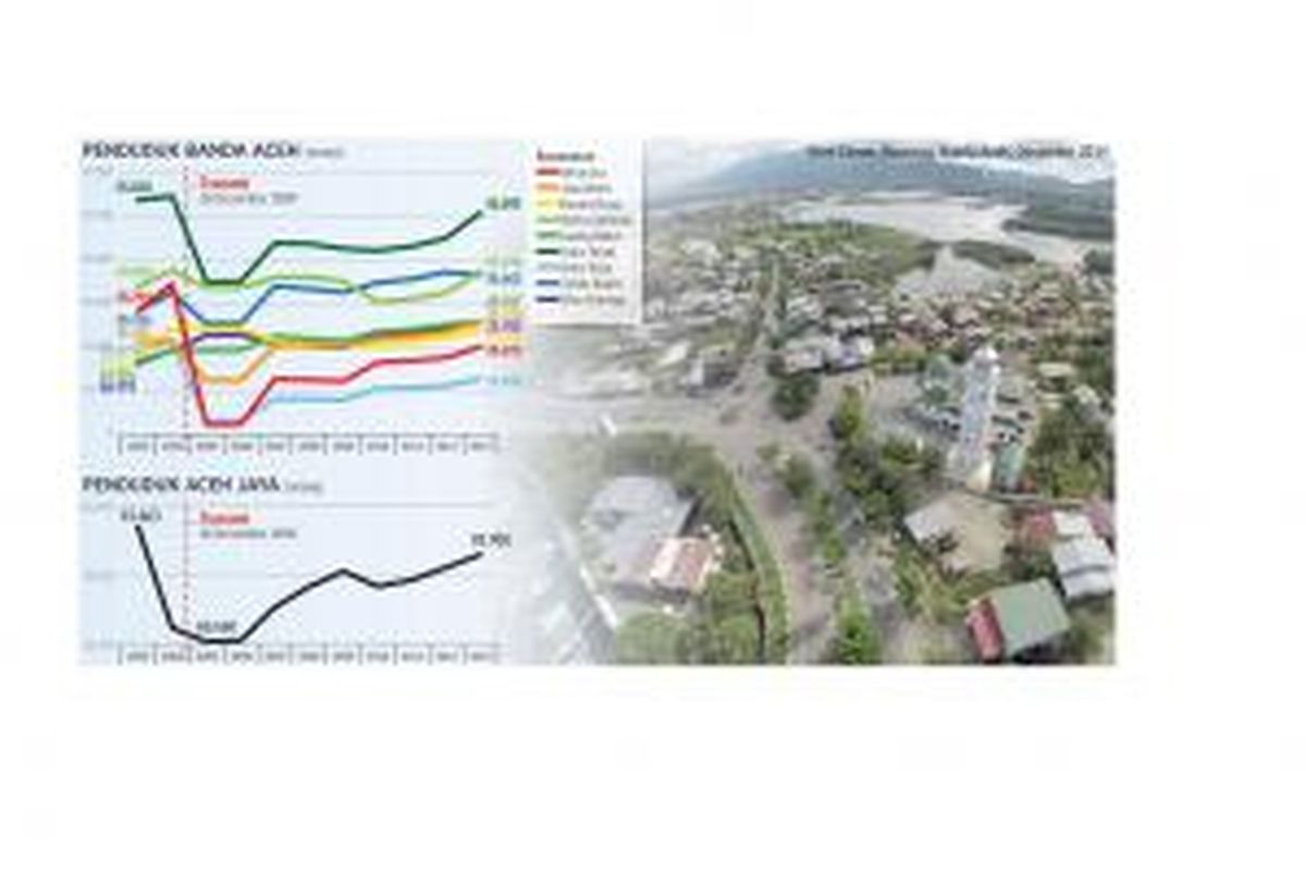 Populasi Banda Aceh dan Aceh Jaya sebelum dan sesudah tsunami.