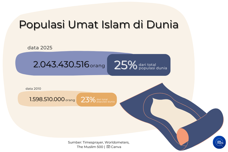 Infografik populasi umat Islam di dunia.