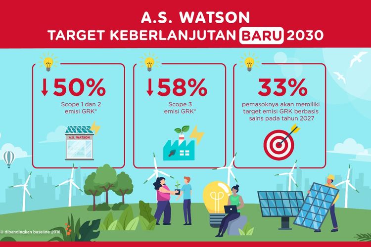 A.S. Watson Percepat Target Keberlanjutannya untuk Melawan Perubahan Iklim