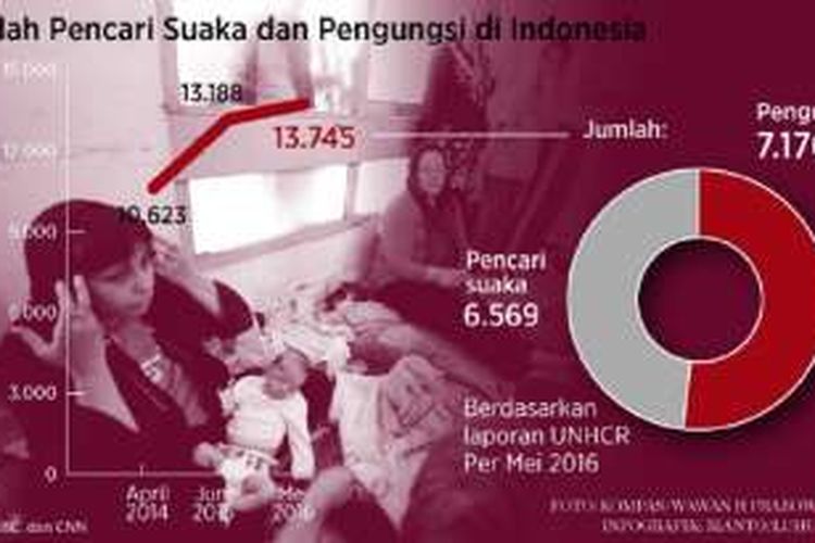 Jumlah pencari suaka dan pengungsi di Indonesia