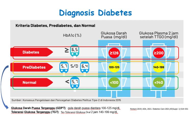 Tabel kadar gula darah diabetes, pradiabetes, dan normal