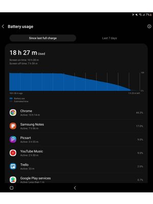 Saat dipakai untuk bekerja, tablet ini tahan seharian dengan waktu screen on time hingga 10,5 jam.