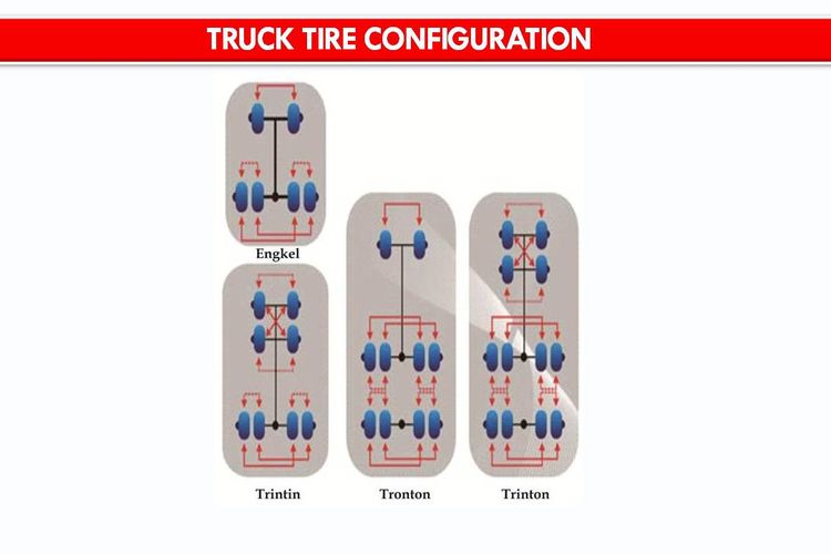 Konfigurasi ban truk