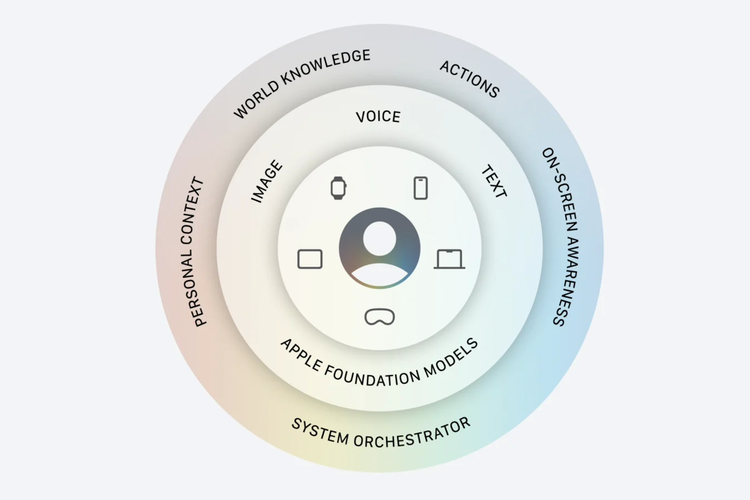 Arsitektur baru Apple Intelligence.