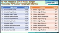 20 PTN Penerima KIP Kuliah Terbanyak SNBP 2026, Terbanyak Luar Jawa