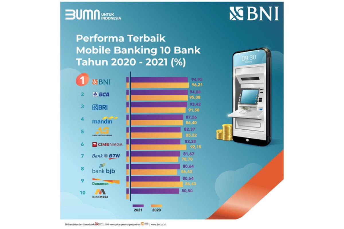 BNI Mobile Banking berada di posisi puncak dalam daftar aplikasi penyedia jasa perbankan terbaik.