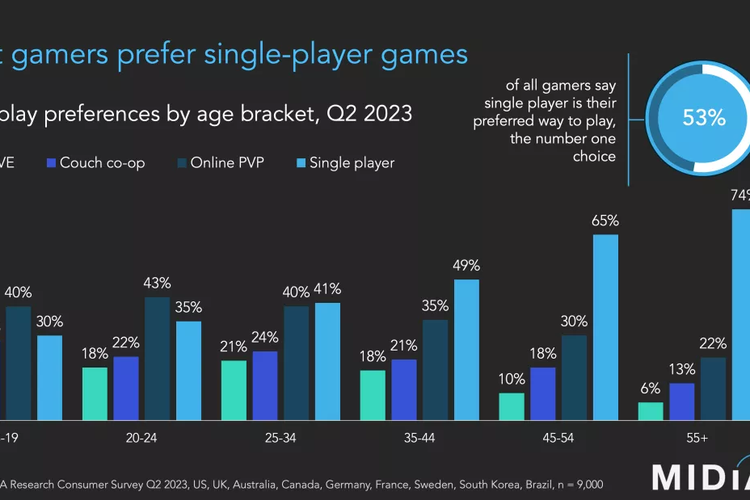 Hasil penelitian MiDia Research terkait preferensi genre game. Kalangan anak muda tercatat lebih menyukai game multiplayer PvP.