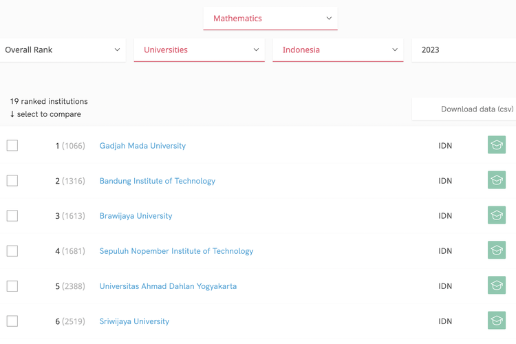 Tangkapan layar daftar Perguruan Tinggi dengan Jurusan Matematika terbaik di Indonesia.