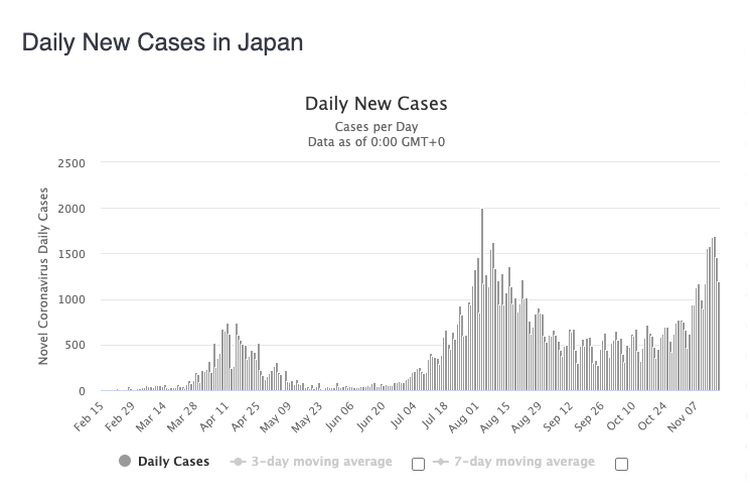 Grafik virus corona harian di Jepang 