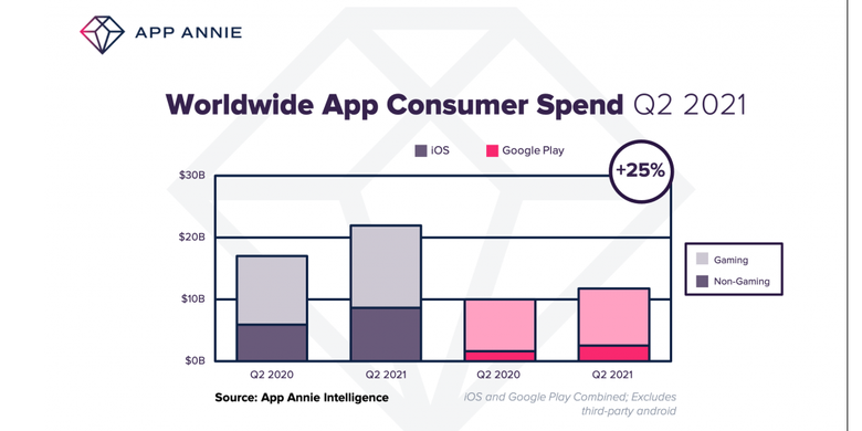 Perbandingan belanja aplikasi antara pengguna iOS dan Google Play Store sepanjang kuartal Ii-2021 versi App Annie.