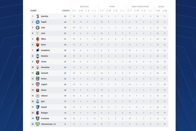 Klasemen Liga Italia, Serie A musim 2018-2019 hingga paruh musim, 29 Desember 2018. 