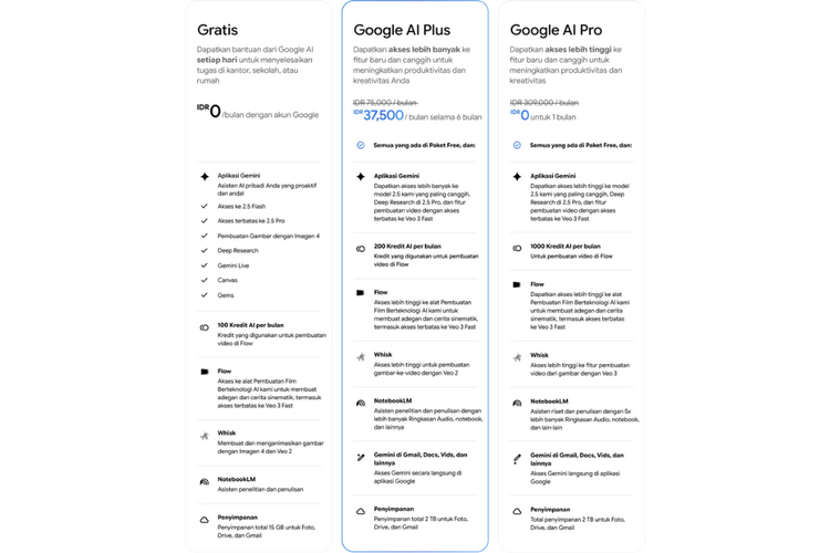 Tabel perbandingan setiap paket Google AI Plus yang tersedia, Di harga normal paket ini dijual dengan harga langganan 75.000 per bulan. 