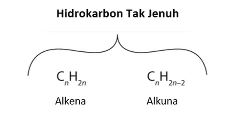 Hidrokarbon Tak Jenuh Pengertian Dan Contohnya