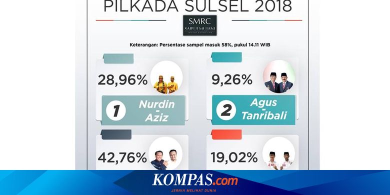 INFOGRAFIK Quick Count Pilkada Sulawesi Selatan Pukul 14.11 Versi SMRC