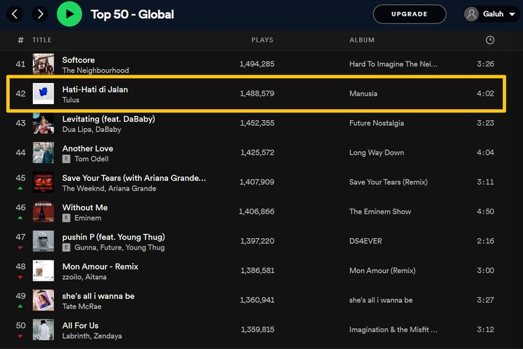 Lagu Hati-Hati di Jalan masuk chart Top 50 Global Spotify di posisi ke-42.